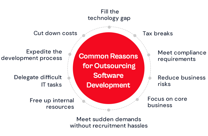 Outsourcing Software Development