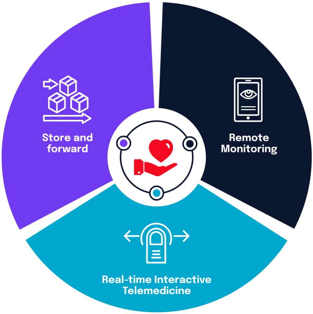 different types of telemedicine